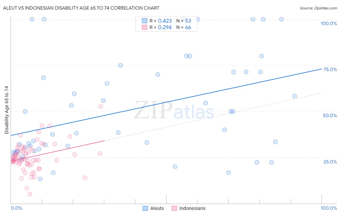 Aleut vs Indonesian Disability Age 65 to 74