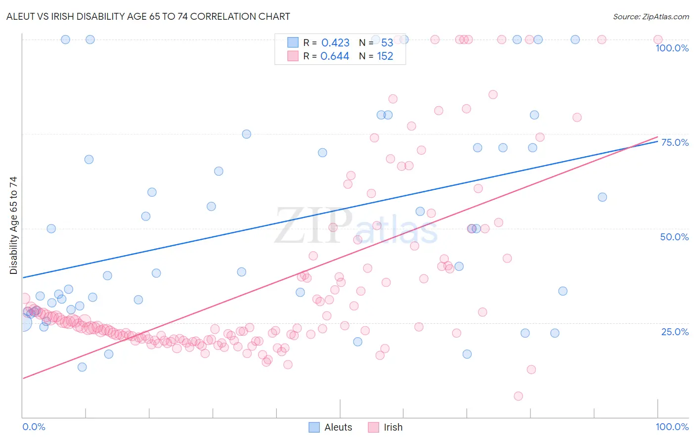 Aleut vs Irish Disability Age 65 to 74