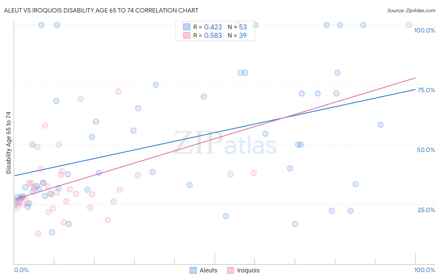Aleut vs Iroquois Disability Age 65 to 74