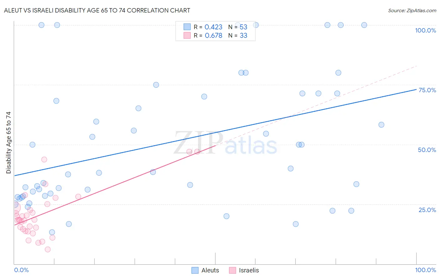Aleut vs Israeli Disability Age 65 to 74