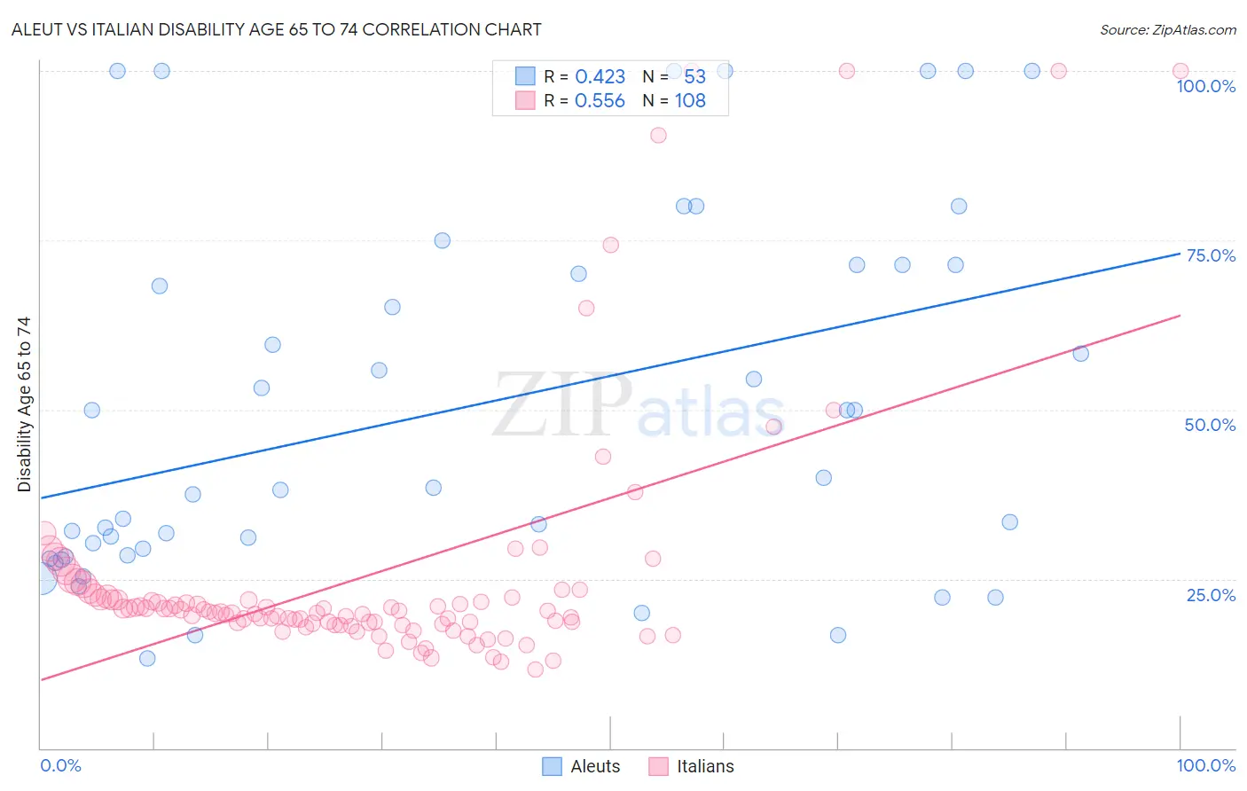Aleut vs Italian Disability Age 65 to 74