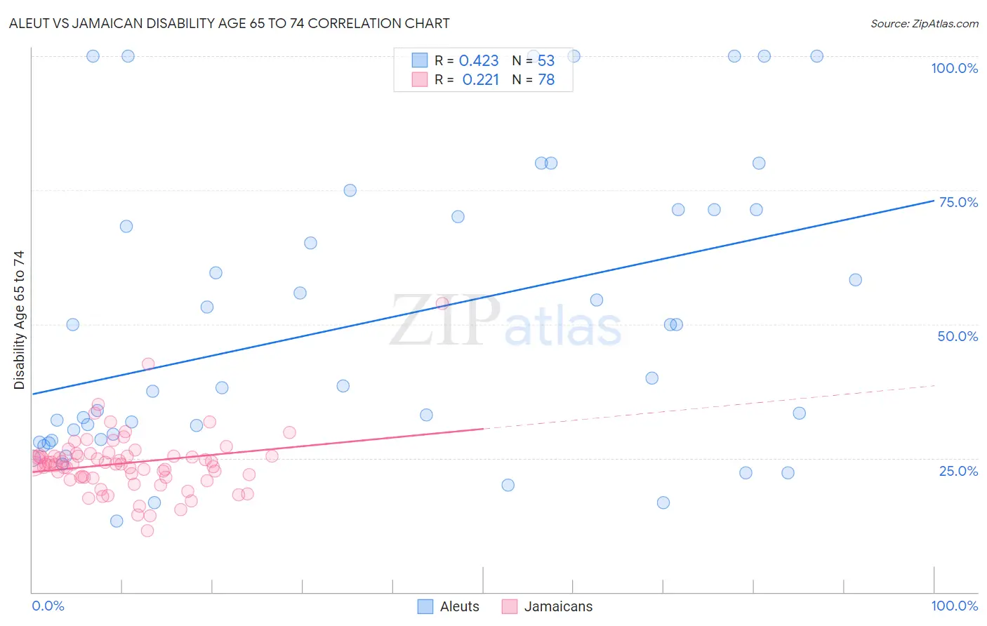 Aleut vs Jamaican Disability Age 65 to 74