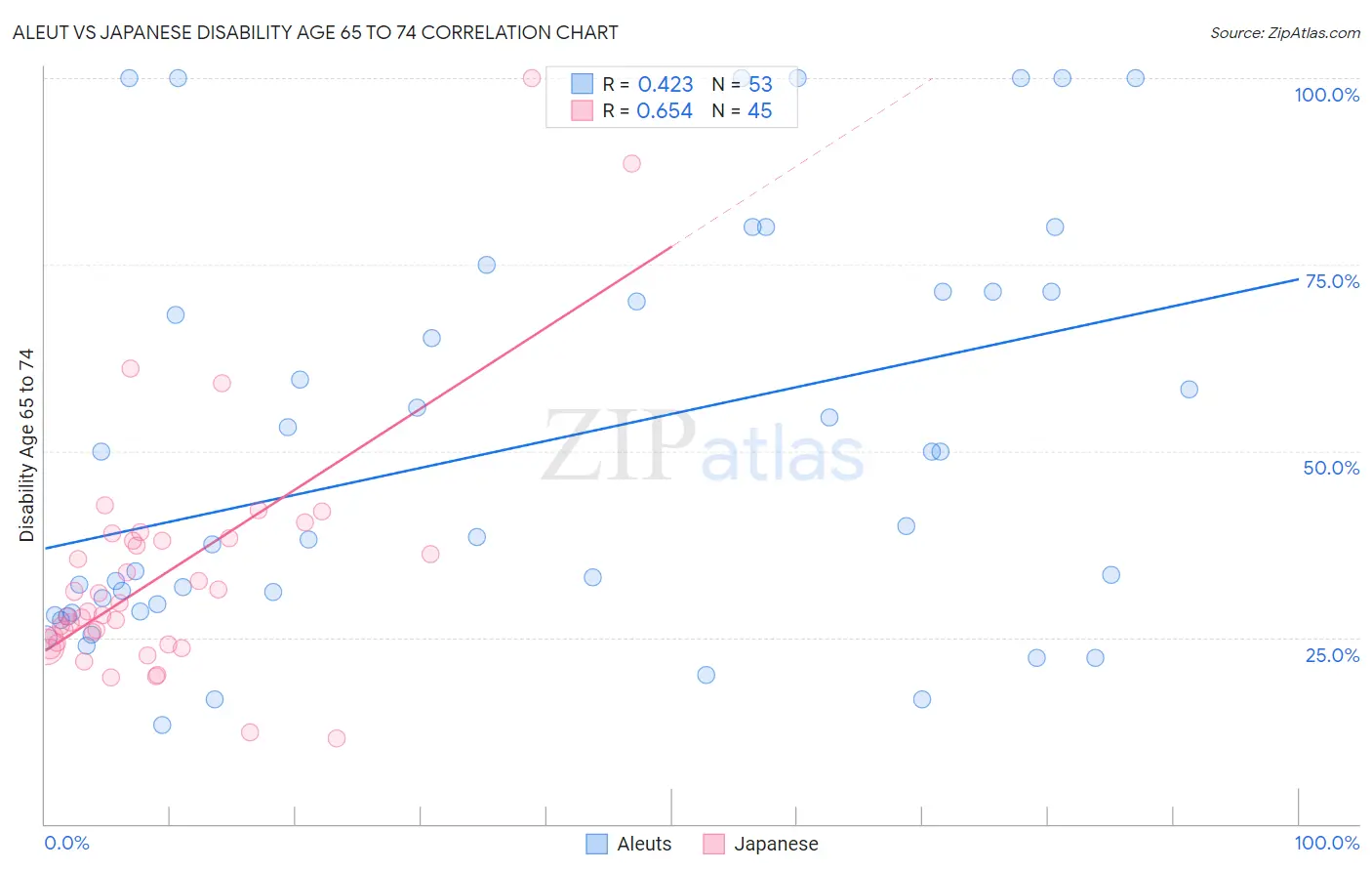 Aleut vs Japanese Disability Age 65 to 74