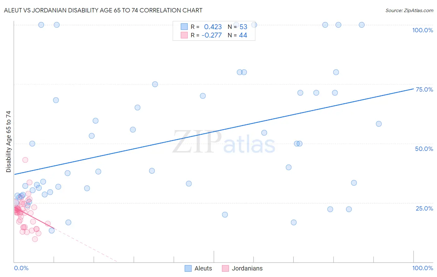 Aleut vs Jordanian Disability Age 65 to 74