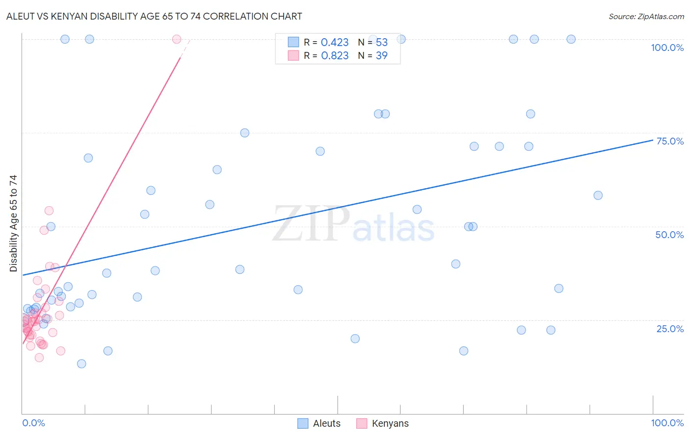 Aleut vs Kenyan Disability Age 65 to 74