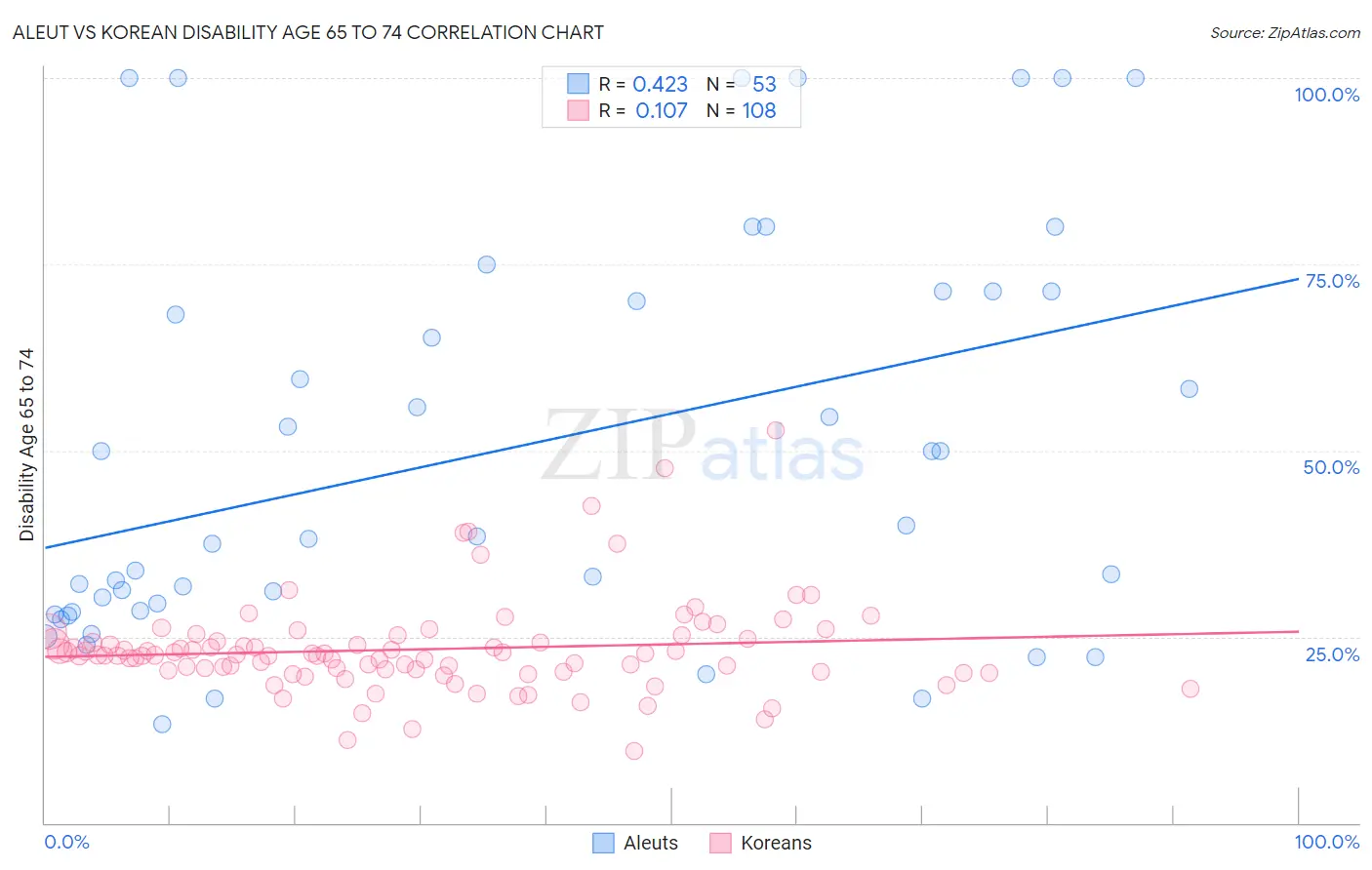 Aleut vs Korean Disability Age 65 to 74