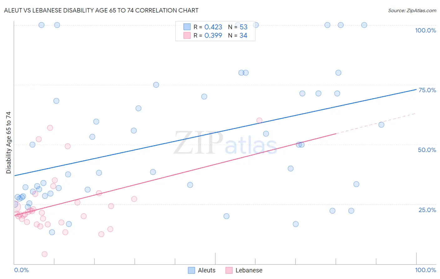 Aleut vs Lebanese Disability Age 65 to 74