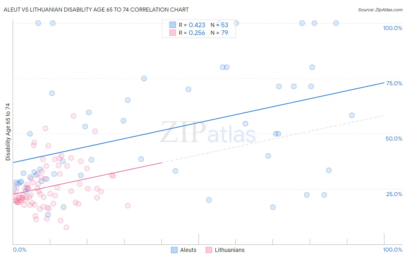 Aleut vs Lithuanian Disability Age 65 to 74
