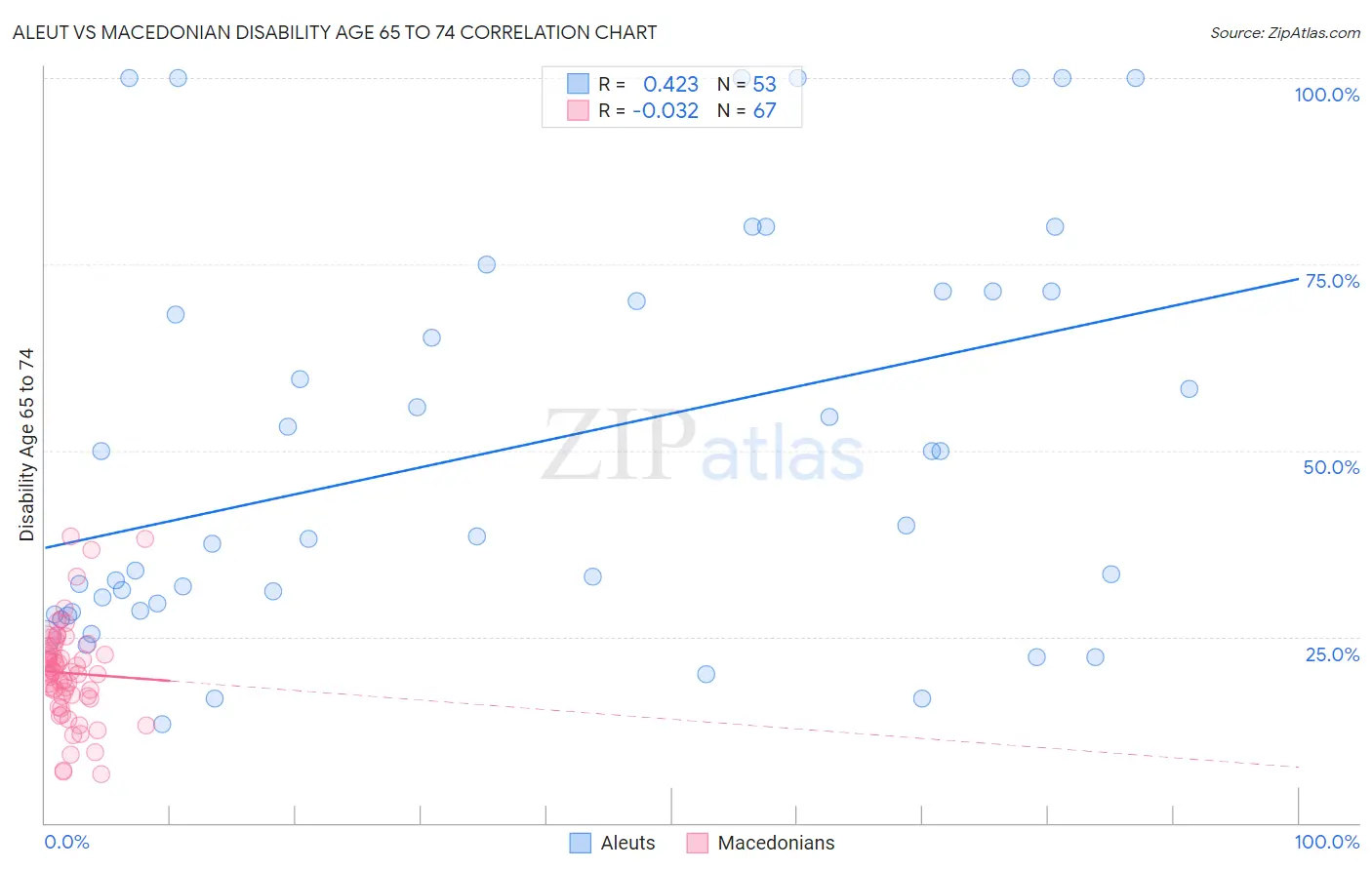 Aleut vs Macedonian Disability Age 65 to 74