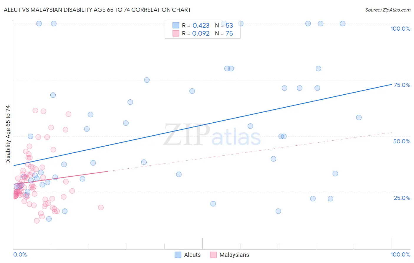 Aleut vs Malaysian Disability Age 65 to 74