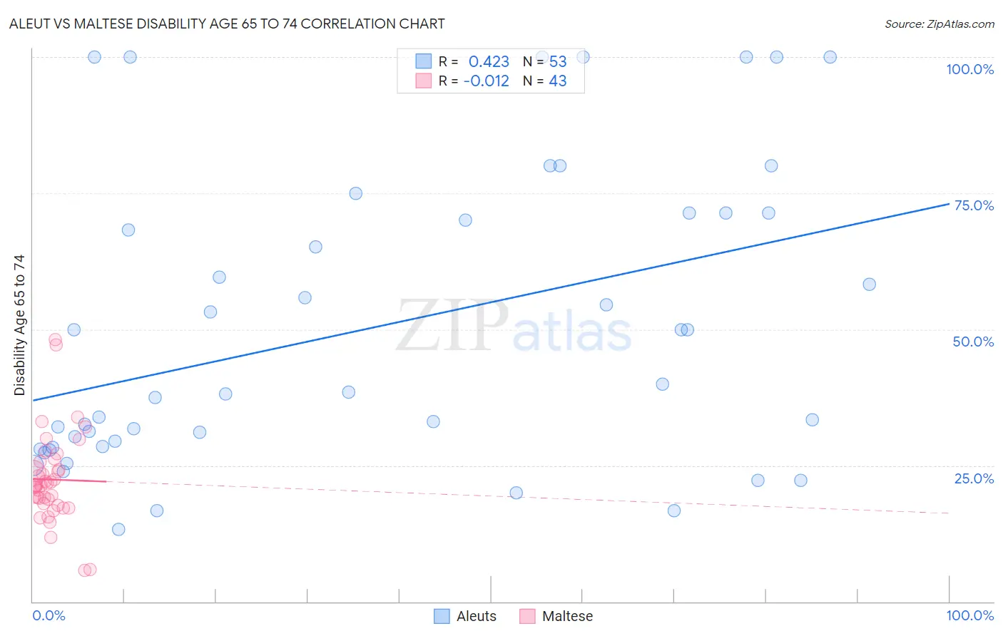Aleut vs Maltese Disability Age 65 to 74