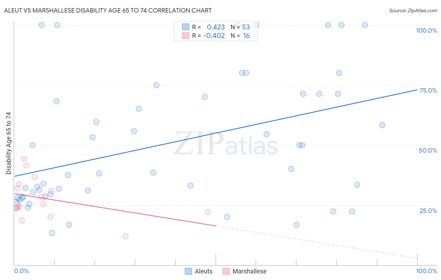 Aleut vs Marshallese Disability Age 65 to 74