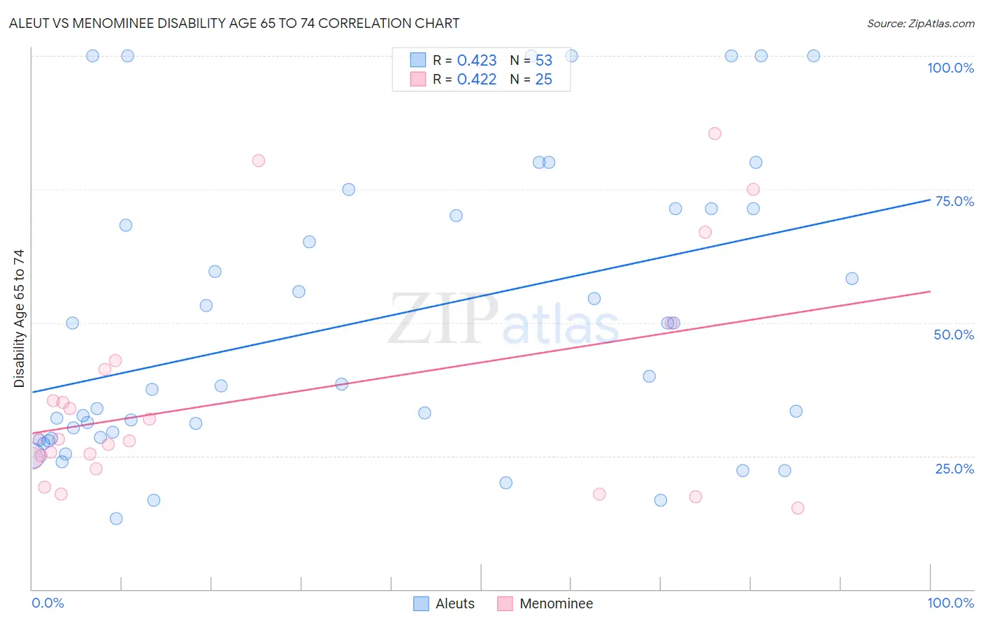 Aleut vs Menominee Disability Age 65 to 74