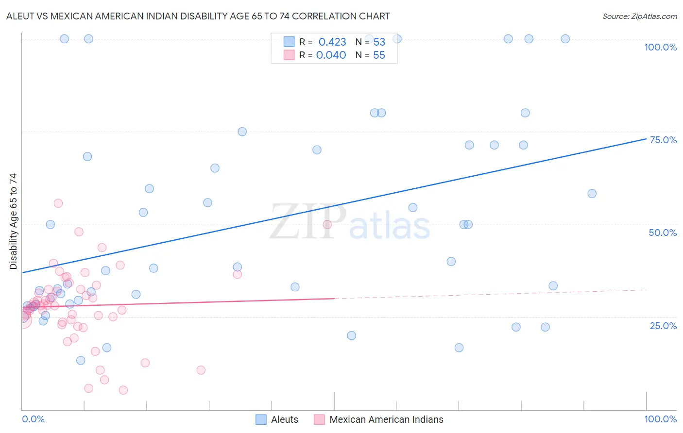 Aleut vs Mexican American Indian Disability Age 65 to 74