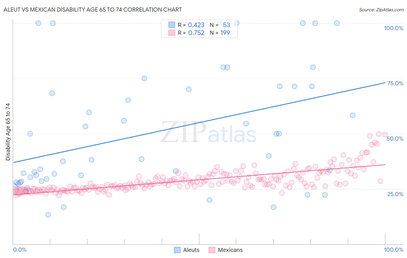 Aleut vs Mexican Disability Age 65 to 74