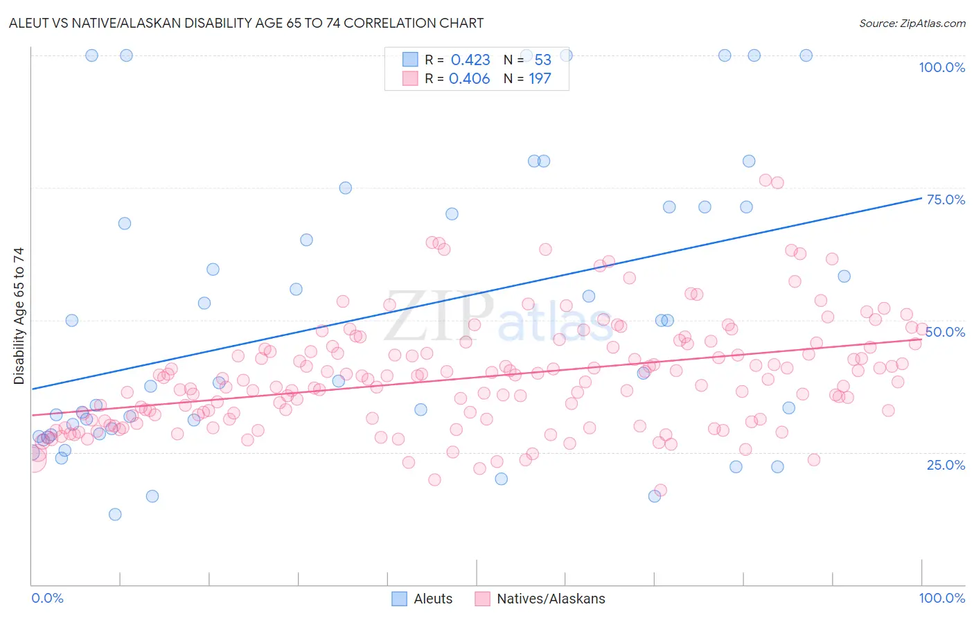 Aleut vs Native/Alaskan Disability Age 65 to 74