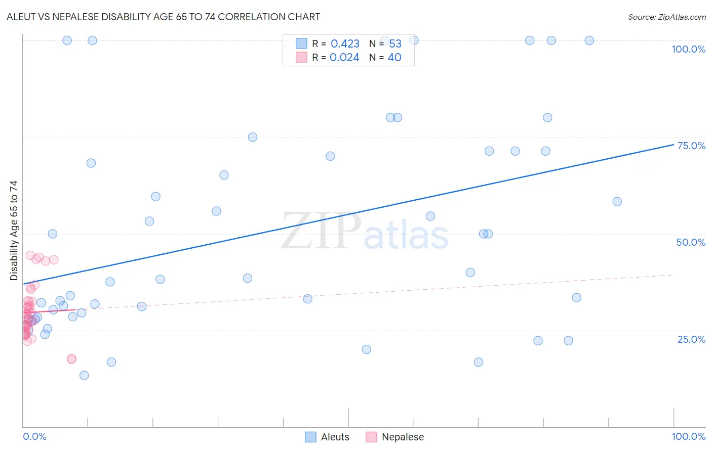 Aleut vs Nepalese Disability Age 65 to 74