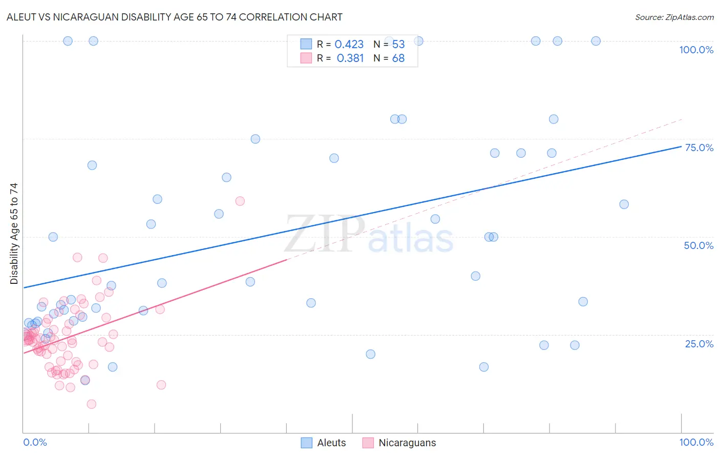 Aleut vs Nicaraguan Disability Age 65 to 74