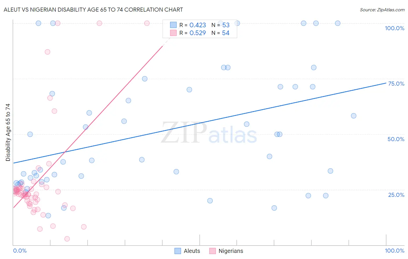 Aleut vs Nigerian Disability Age 65 to 74