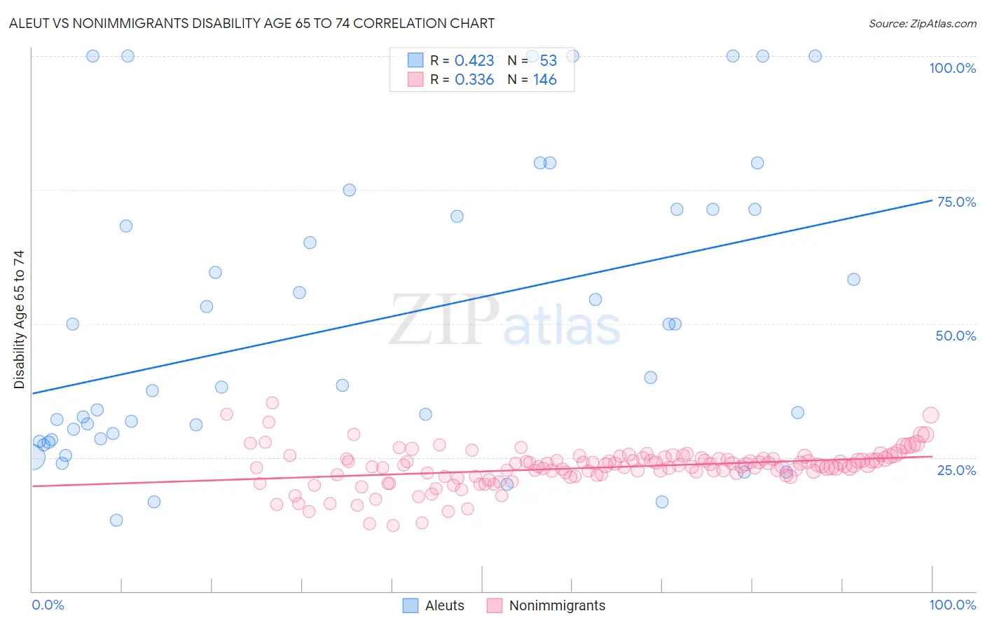 Aleut vs Nonimmigrants Disability Age 65 to 74