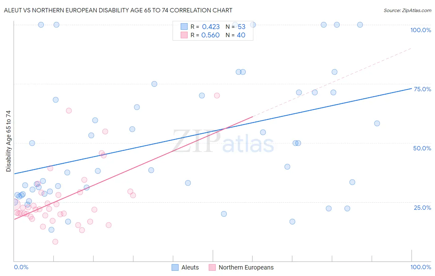 Aleut vs Northern European Disability Age 65 to 74