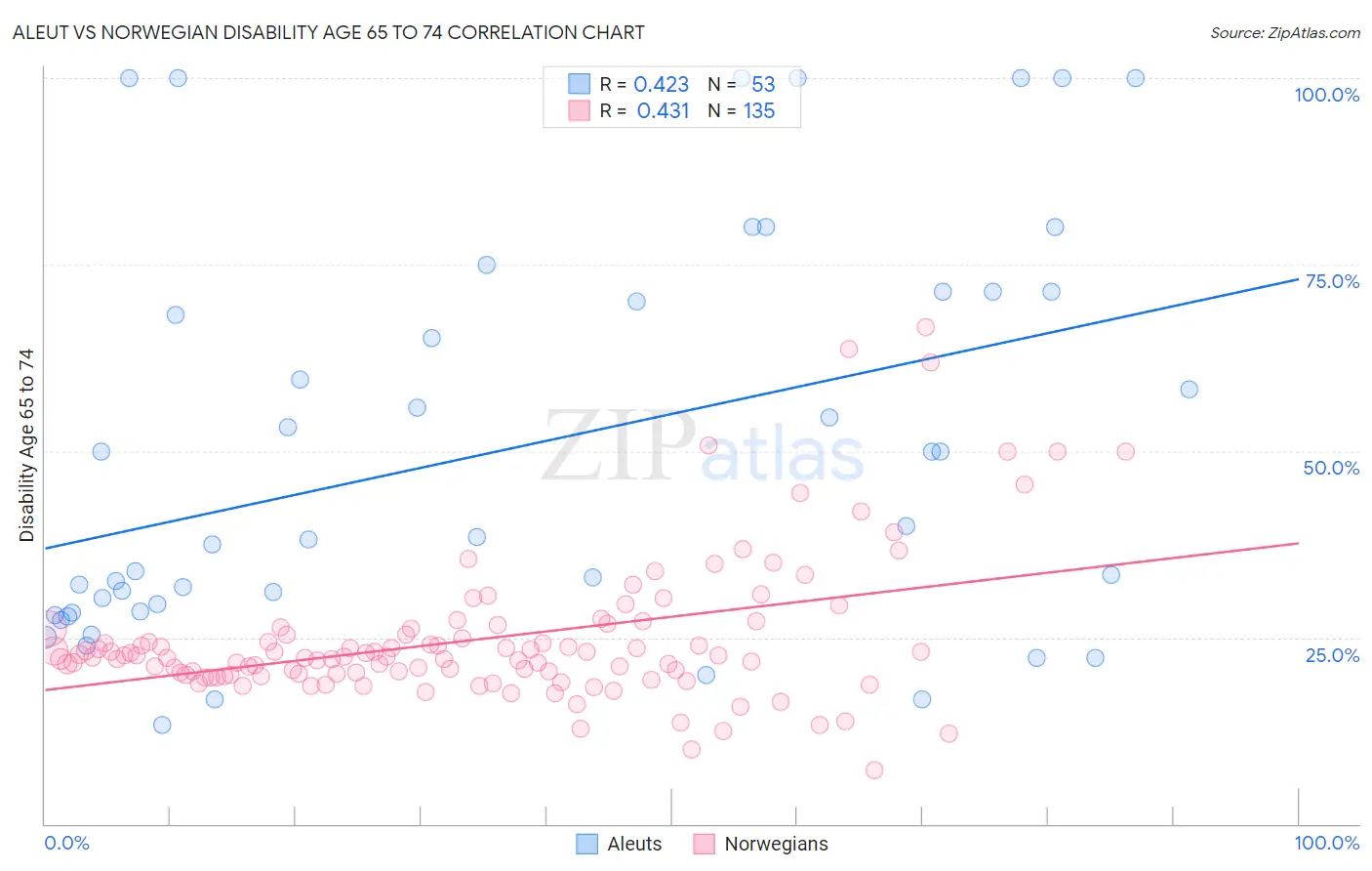 Aleut vs Norwegian Disability Age 65 to 74