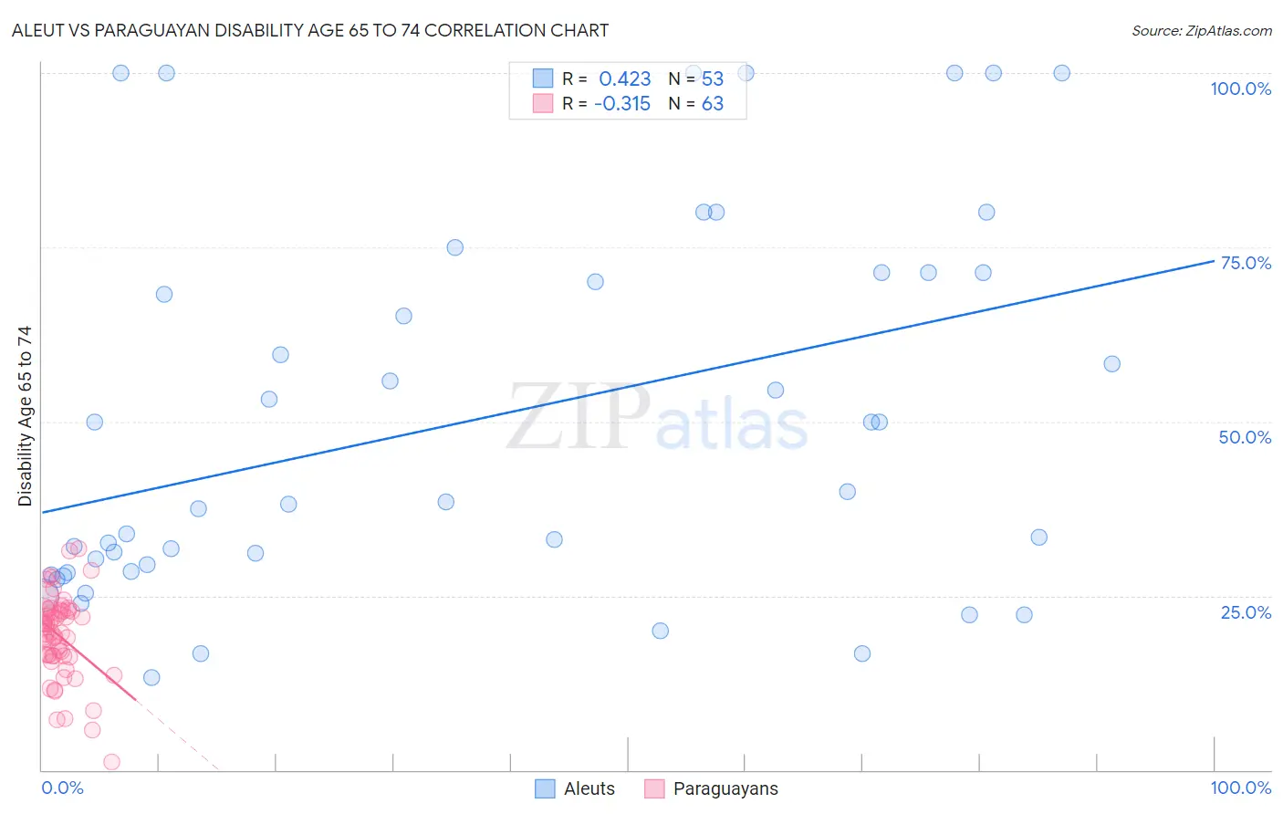 Aleut vs Paraguayan Disability Age 65 to 74