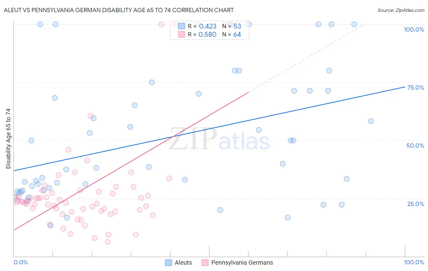 Aleut vs Pennsylvania German Disability Age 65 to 74