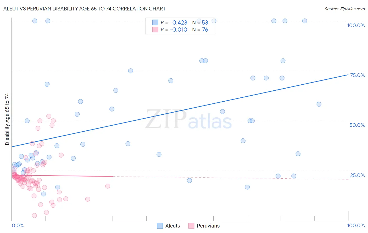 Aleut vs Peruvian Disability Age 65 to 74