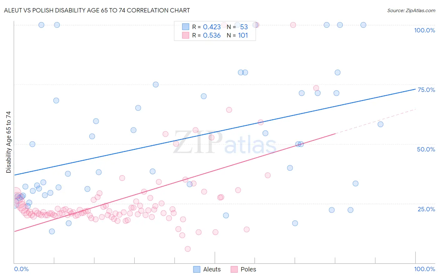 Aleut vs Polish Disability Age 65 to 74