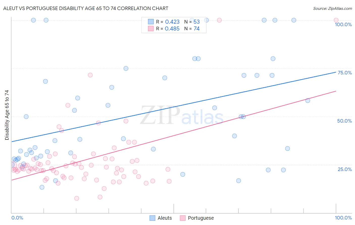 Aleut vs Portuguese Disability Age 65 to 74