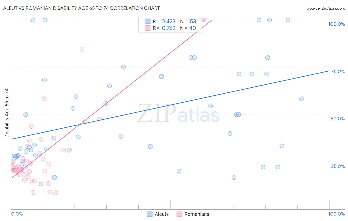 Aleut vs Romanian Disability Age 65 to 74