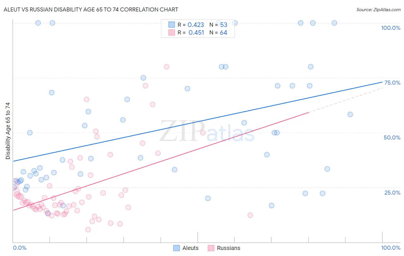 Aleut vs Russian Disability Age 65 to 74
