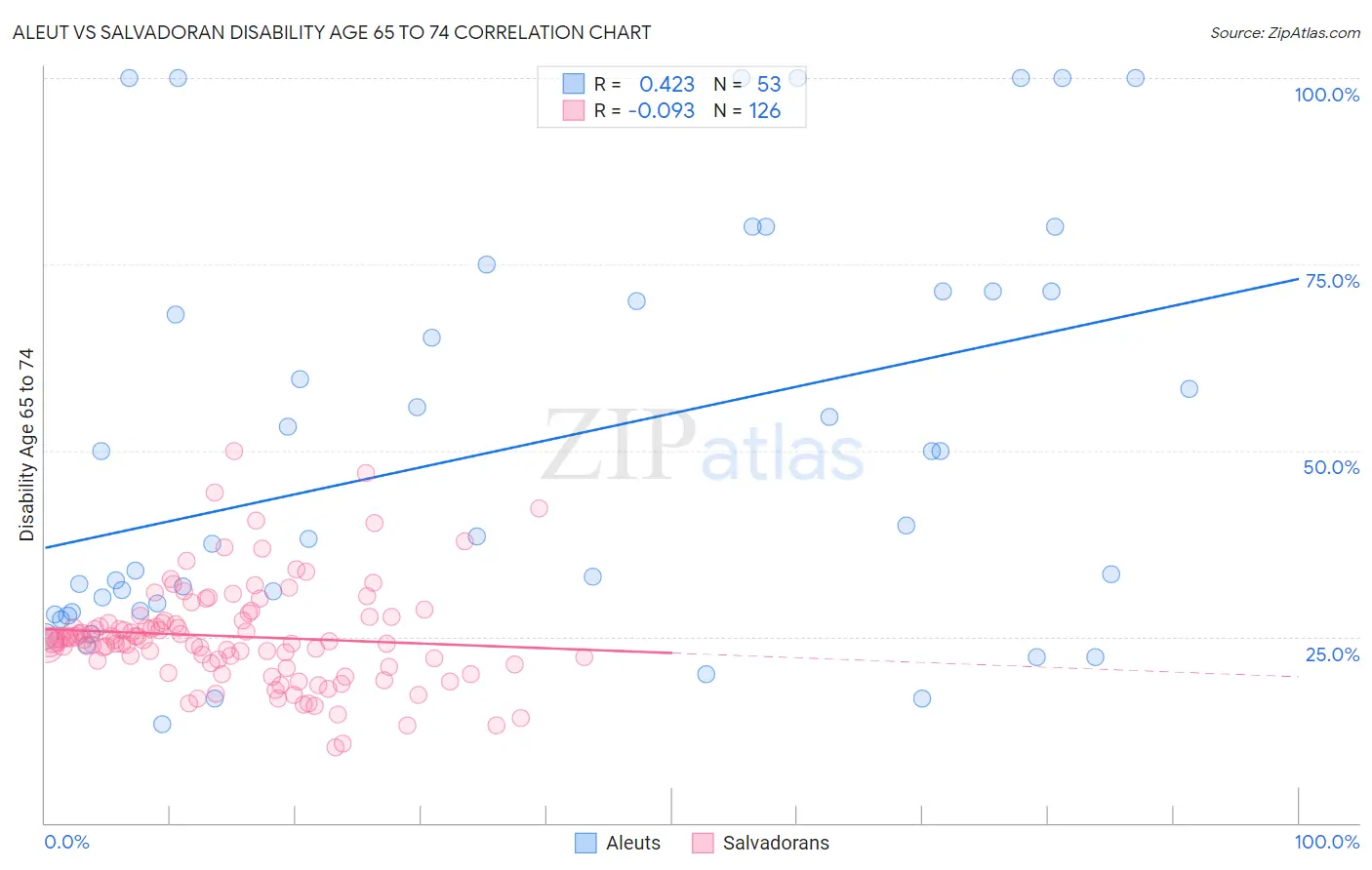 Aleut vs Salvadoran Disability Age 65 to 74