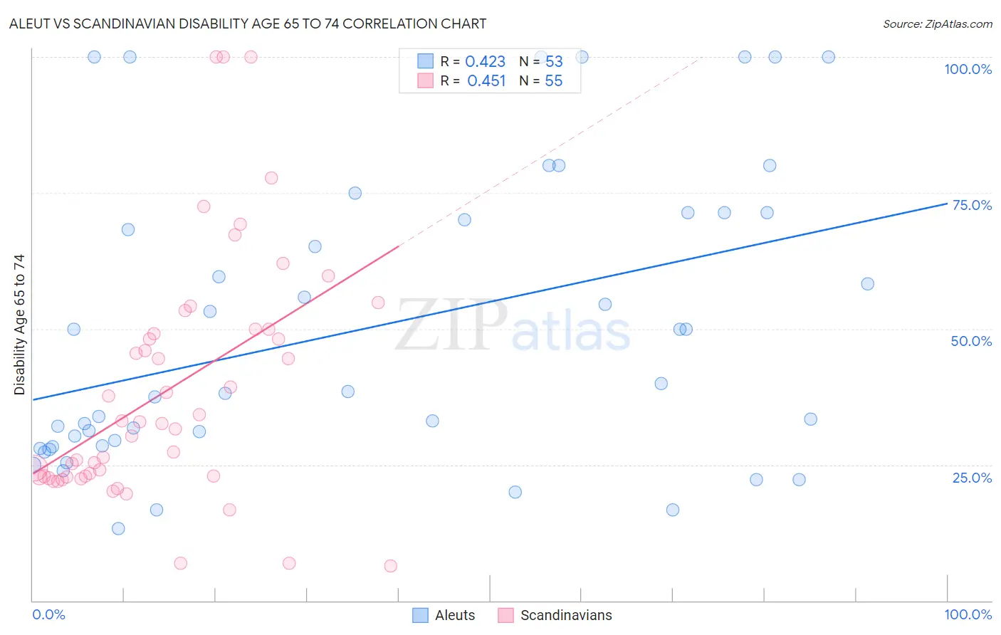 Aleut vs Scandinavian Disability Age 65 to 74
