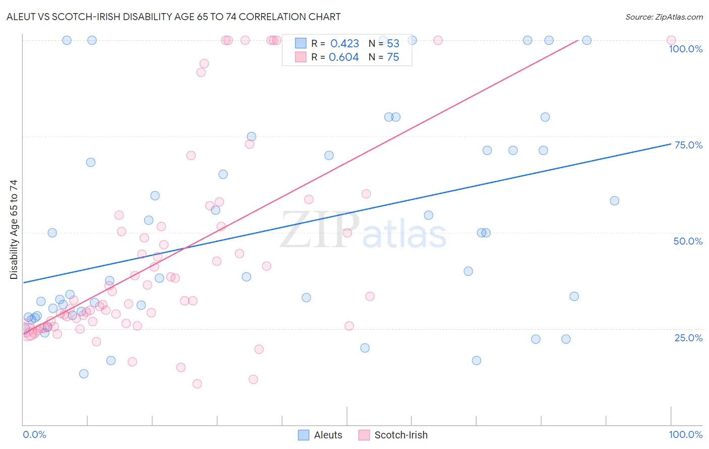 Aleut vs Scotch-Irish Disability Age 65 to 74