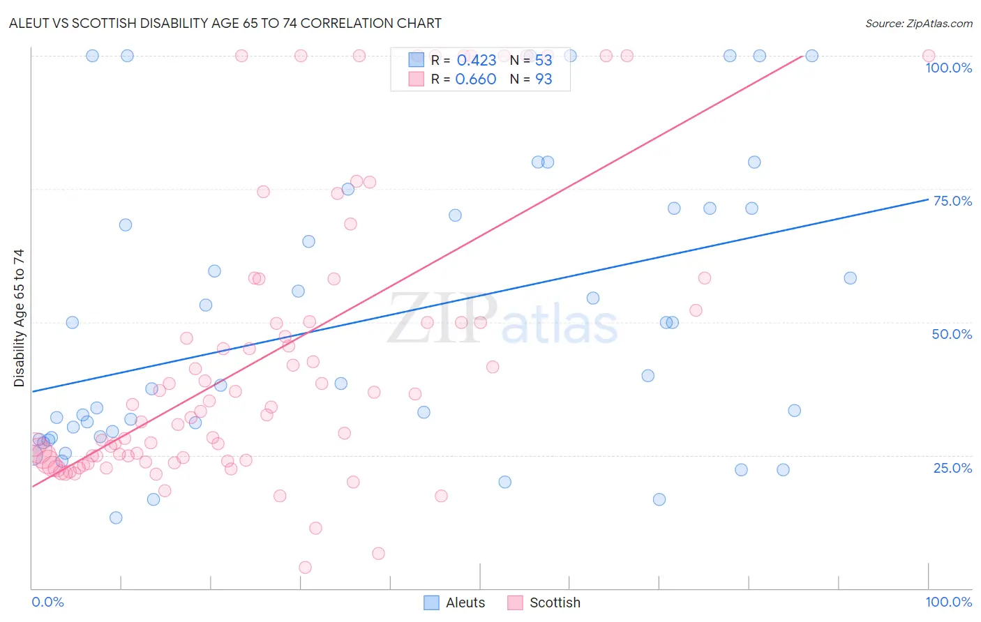 Aleut vs Scottish Disability Age 65 to 74