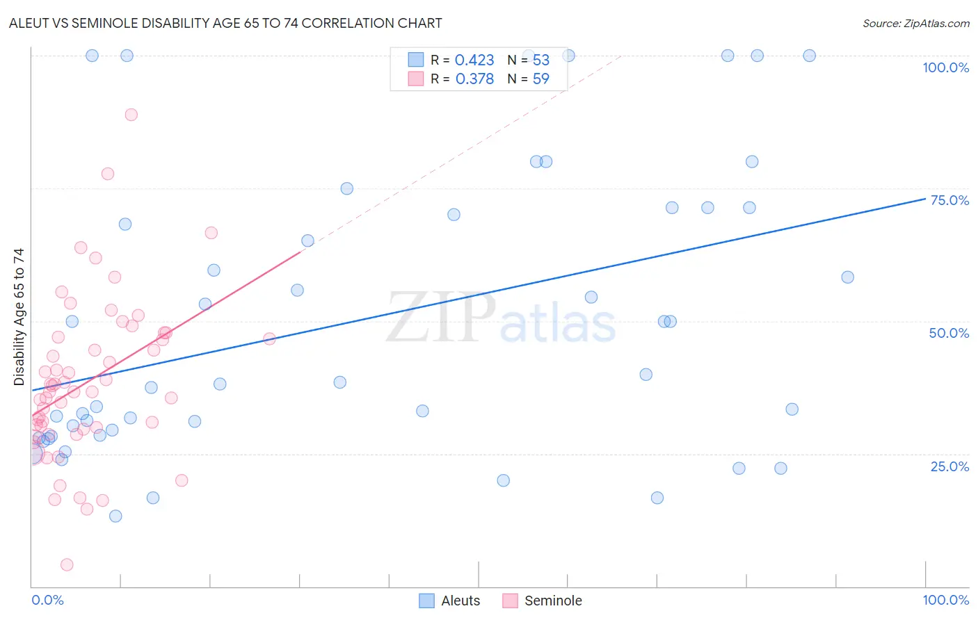 Aleut vs Seminole Disability Age 65 to 74