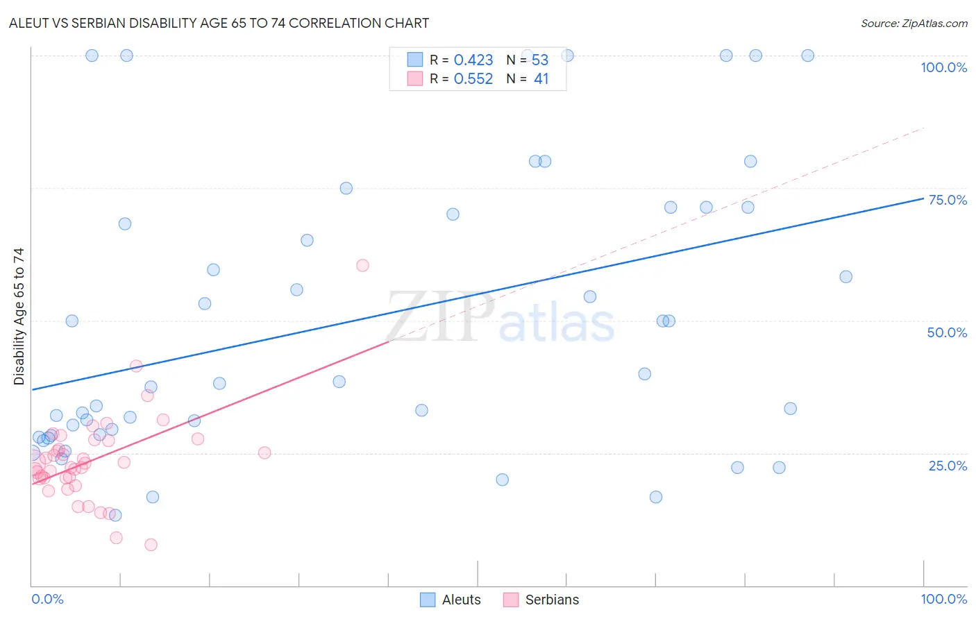 Aleut vs Serbian Disability Age 65 to 74