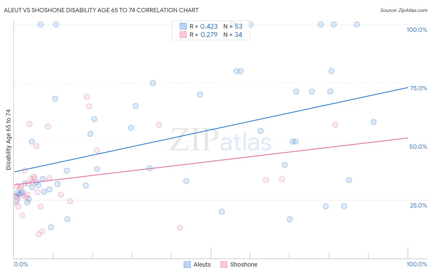 Aleut vs Shoshone Disability Age 65 to 74