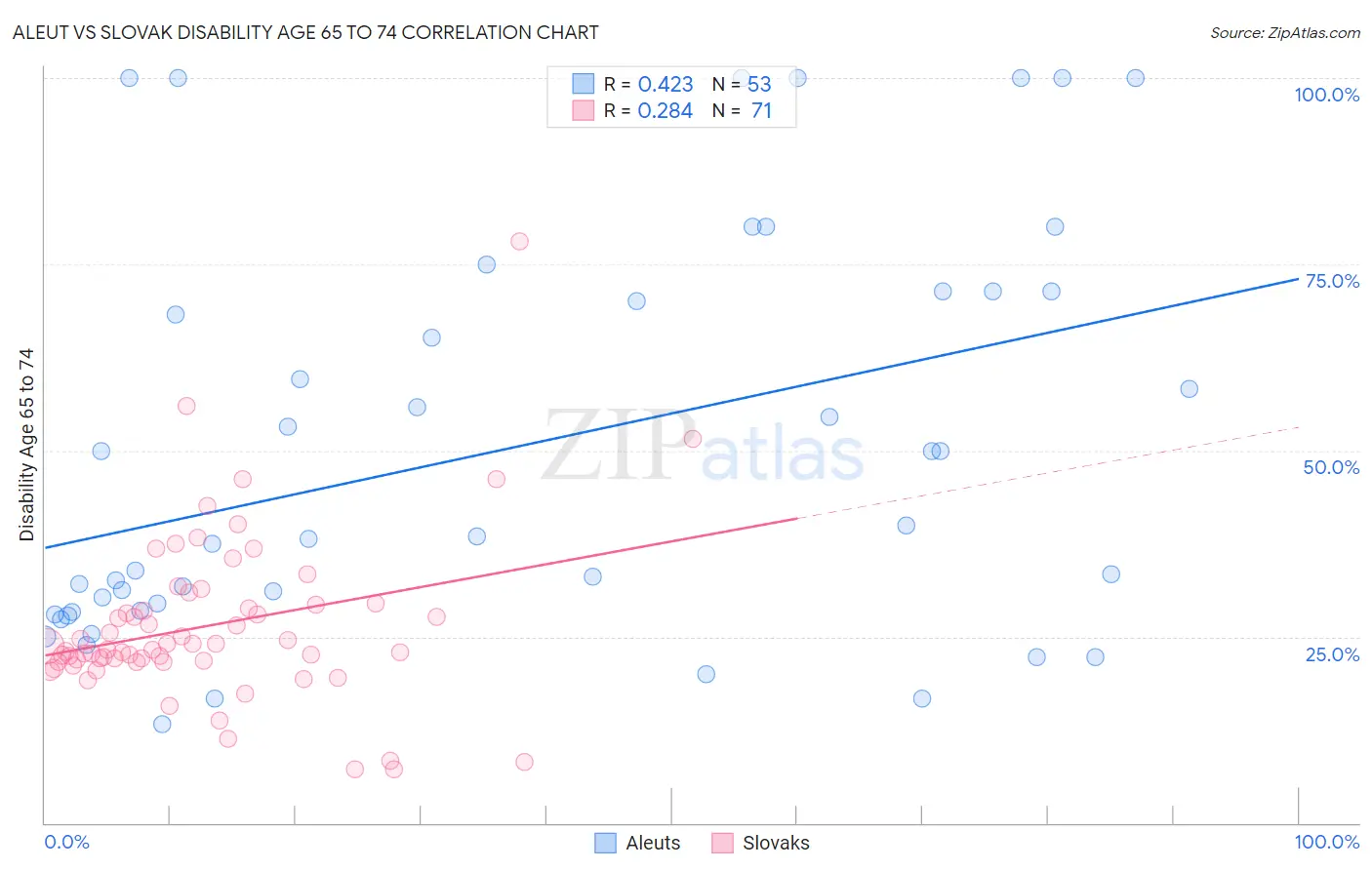 Aleut vs Slovak Disability Age 65 to 74