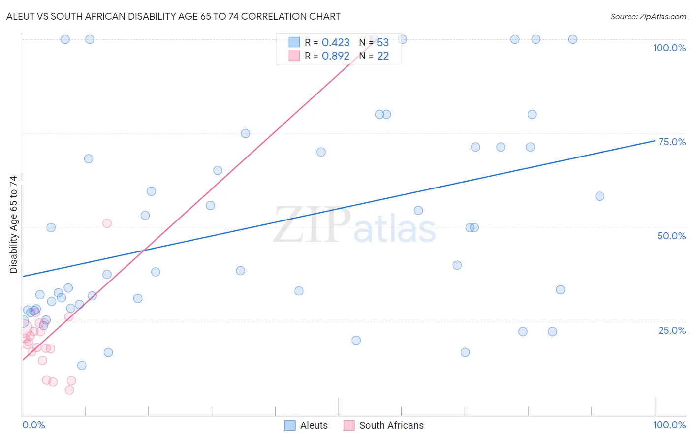 Aleut vs South African Disability Age 65 to 74