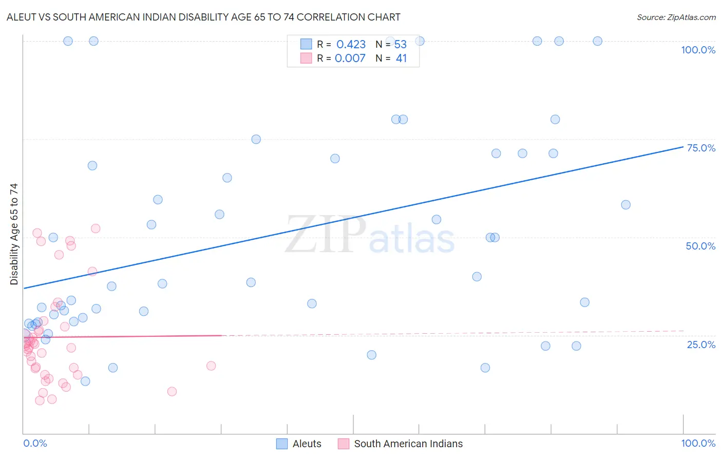 Aleut vs South American Indian Disability Age 65 to 74