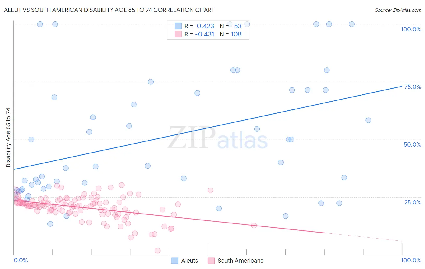 Aleut vs South American Disability Age 65 to 74