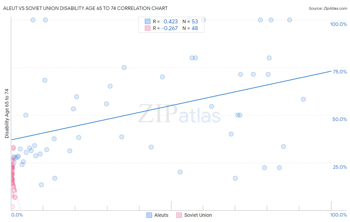 Aleut vs Soviet Union Disability Age 65 to 74