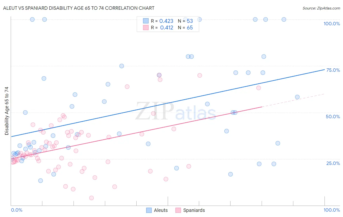 Aleut vs Spaniard Disability Age 65 to 74