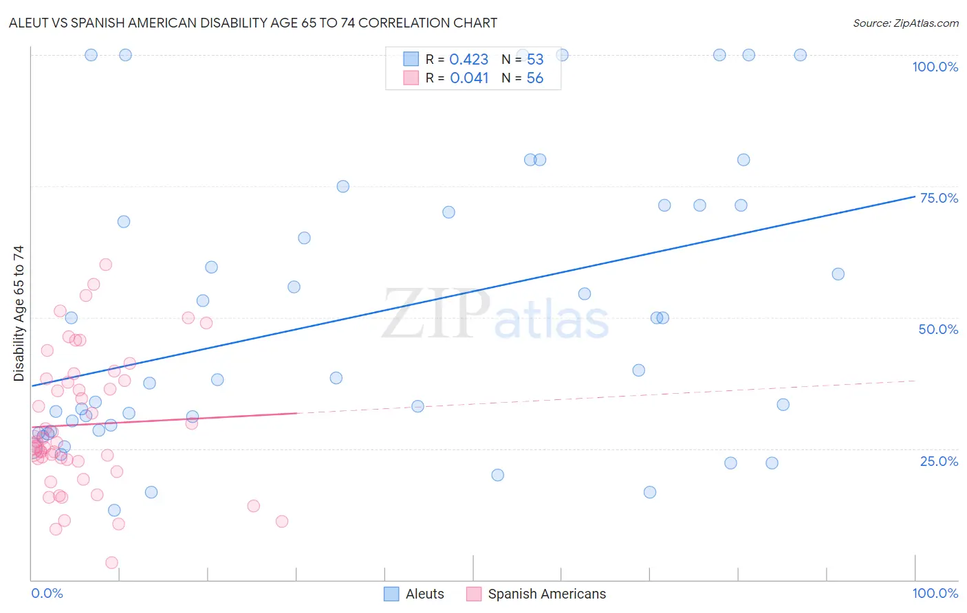 Aleut vs Spanish American Disability Age 65 to 74