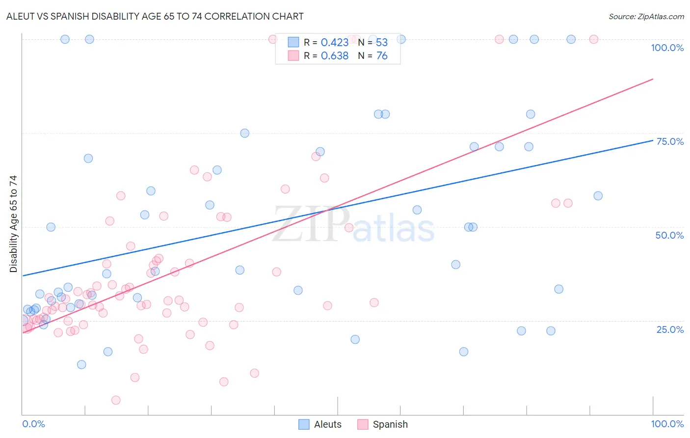 Aleut vs Spanish Disability Age 65 to 74