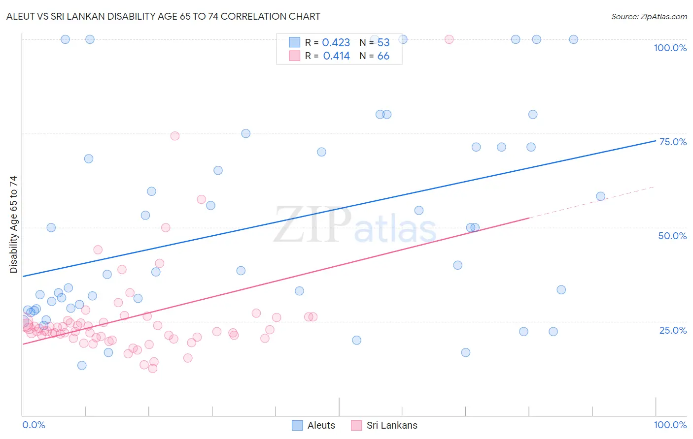 Aleut vs Sri Lankan Disability Age 65 to 74