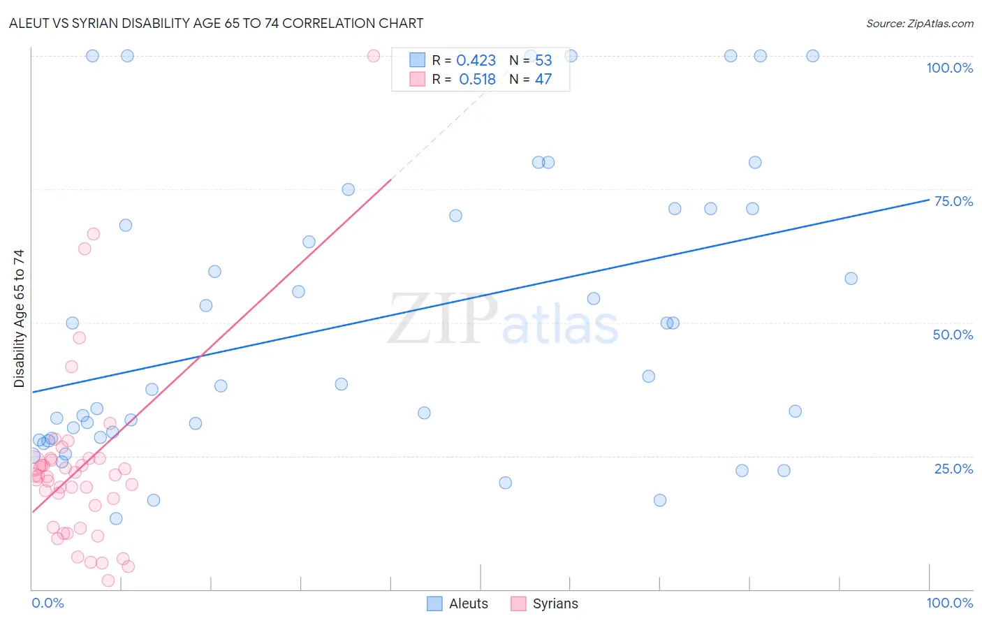 Aleut vs Syrian Disability Age 65 to 74